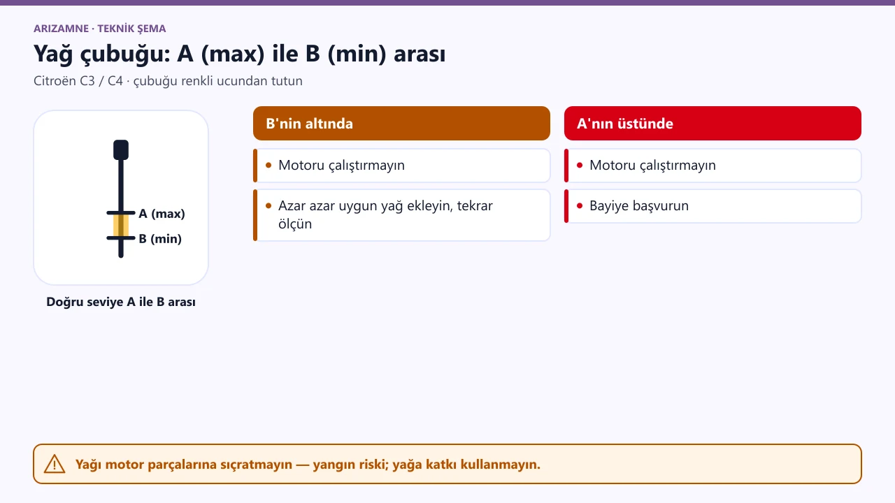 Citroën C3/C4 yağ çubuğu: doğru seviye A (max) ile B (min) arasında; B altı yağ ekle, A üstü motoru çalıştırma ve bayiye git.