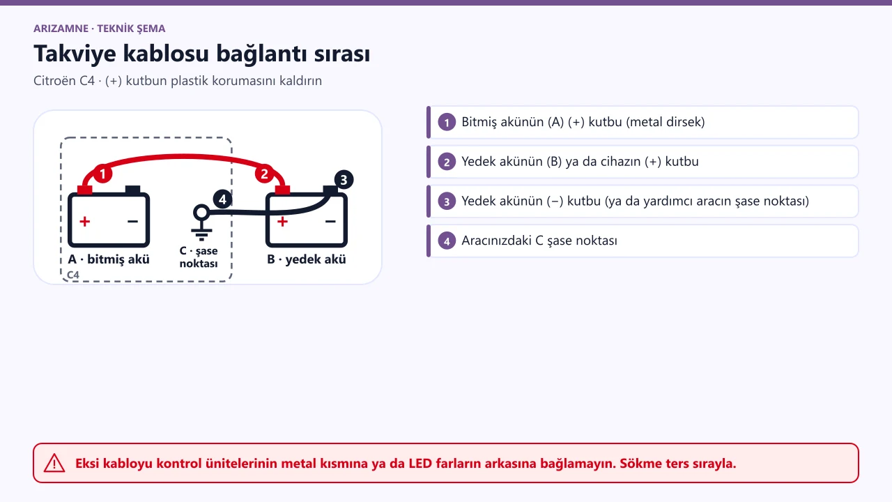 Citroën C4 takviye bağlantısı: kırmızı kablo önce bitmiş akünün (A) artısına, sonra yedek akünün (B) artısına; yeşil/siyah kablo yedek akünün eksisinden aracın C şase noktasına.
