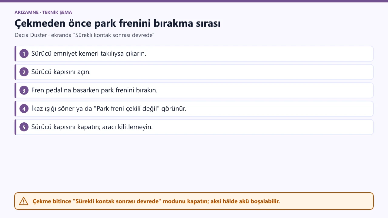 Dacia Duster elektrikli park frenini çekme için bırakma: 'Sürekli kontak sonrası devrede' mesajı, emniyet kemeri çıkarılır, sürücü kapısı açılır, fren pedalına basarken park freni bırakılır.
