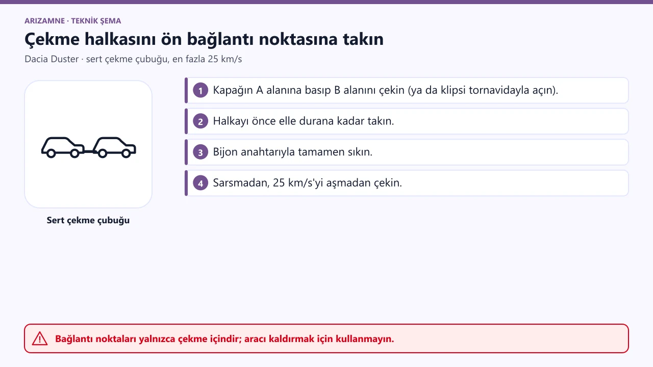 Dacia Duster çekme halkası: kapağın A alanına basıp B alanını çekerek ya da klipsi düz uçlu tornavidayla açarak; halka önce elle, sonra bijon anahtarıyla tamamen sıkılır.