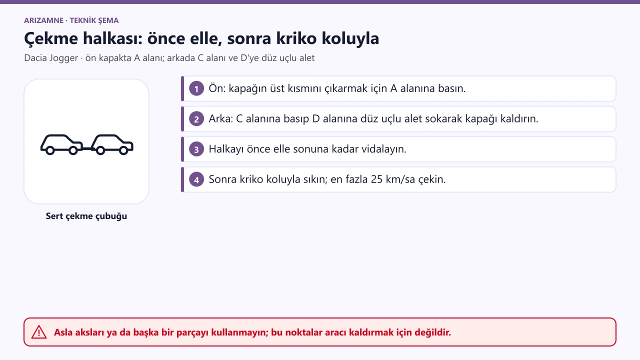 Dacia Jogger çekme halkası: bağlantı noktası kapağı açılır, halka önce elle sonuna kadar, sonra kriko koluyla sıkılır; yalnızca ön ve arka bağlantı noktaları, en fazla 25 km/sa.