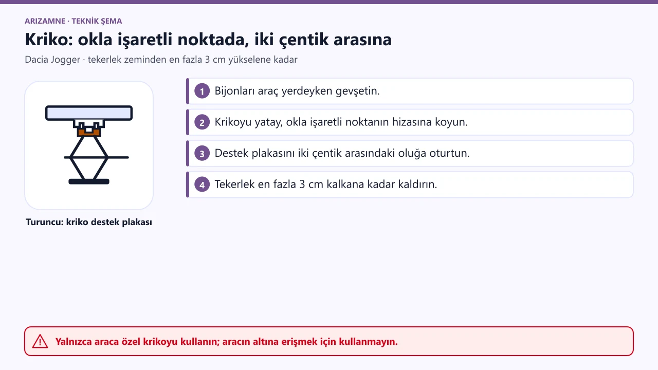 Dacia Jogger kriko: yatay, başı değişecek tekerleğe en yakın ve okla işaretli dayama noktası hizasında; destek plakası iki çentik arasındaki girintili oluğa oturur.