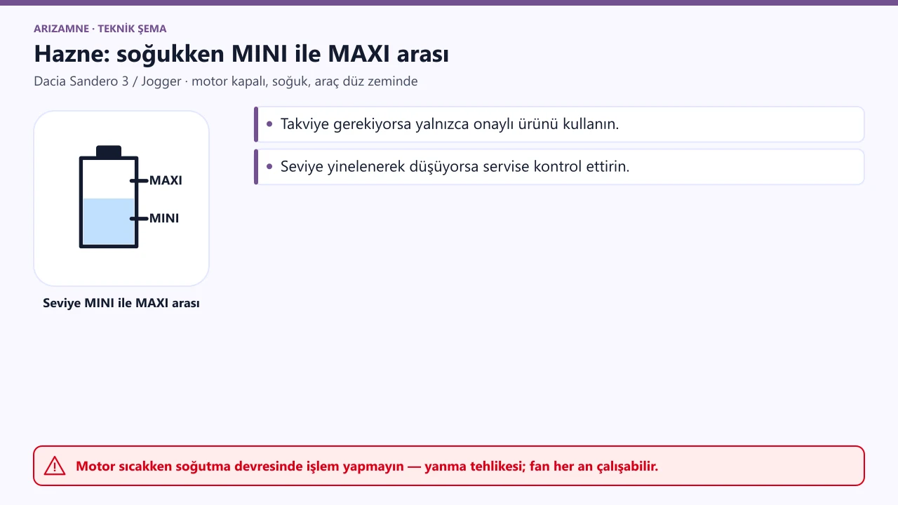 Dacia Sandero 3 / Jogger soğutma sıvısı haznesi: motor kapalı, soğuk ve araç düz zeminde; seviye MINI ile MAXI arasında.