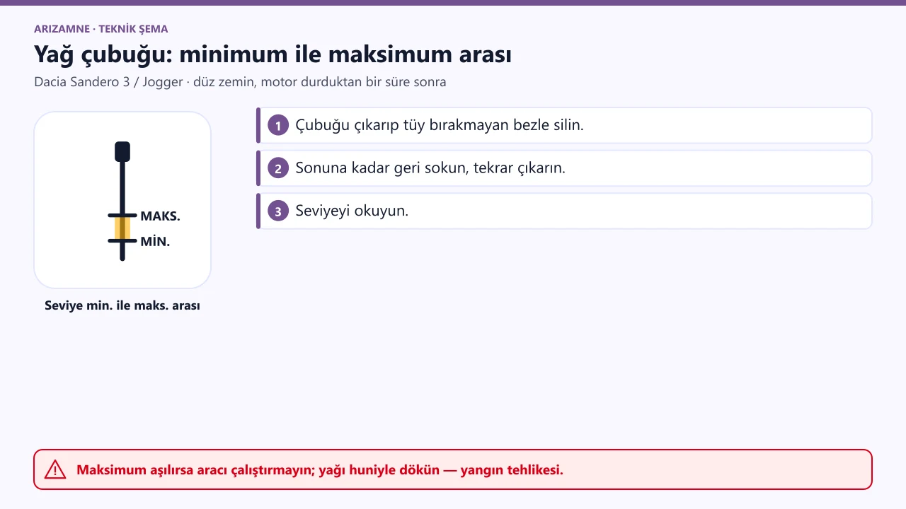 Dacia Sandero 3 / Jogger yağ çubuğu: seviye minimum işaretinin altında olmamalı, maksimum işaretini aşmamalı.