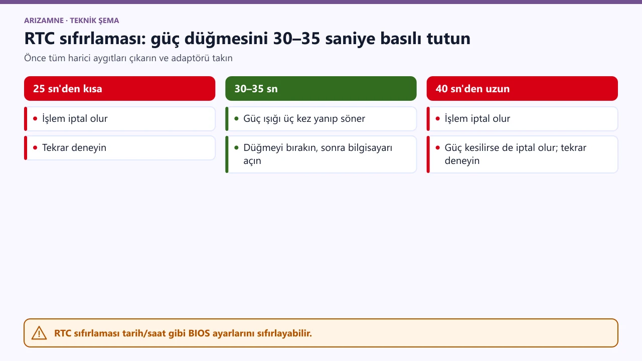 RTC sıfırlamasında güç düğmesini basılı tutma süresi: 30–35 saniye doğru, 25 saniyeden kısa veya 40 saniyeden uzun olursa işlem iptal olur.