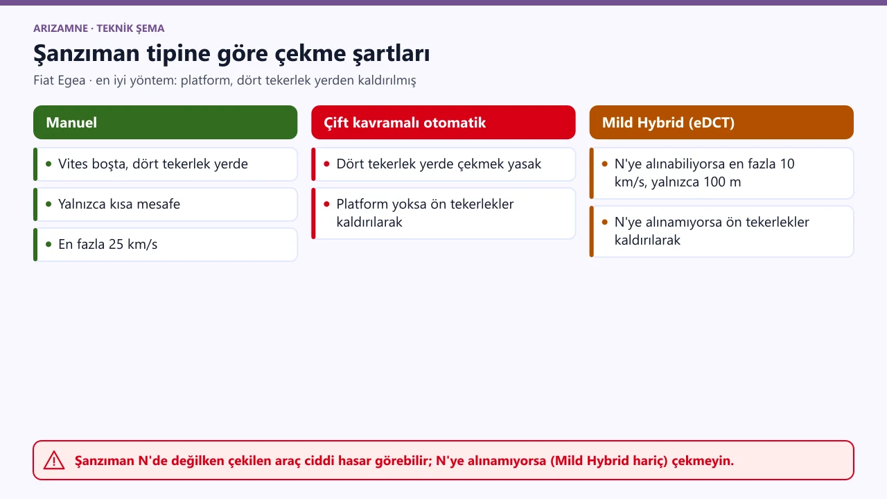 Fiat Egea şanzımana göre çekme: manuel dört tekerlek yerde kısa mesafe en fazla 25 km/s; çift kavramalı otomatik dört tekerlek yerde çekilmez; Mild Hybrid N'de en fazla 10 km/s ve 100 metre.