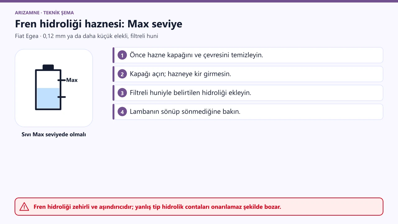 Fiat Egea fren hidroliği haznesi: sıvı Max seviyede olmalı; kapak ve çevresi temizlenip filtreli huniyle belirtilen hidrolik eklenir.