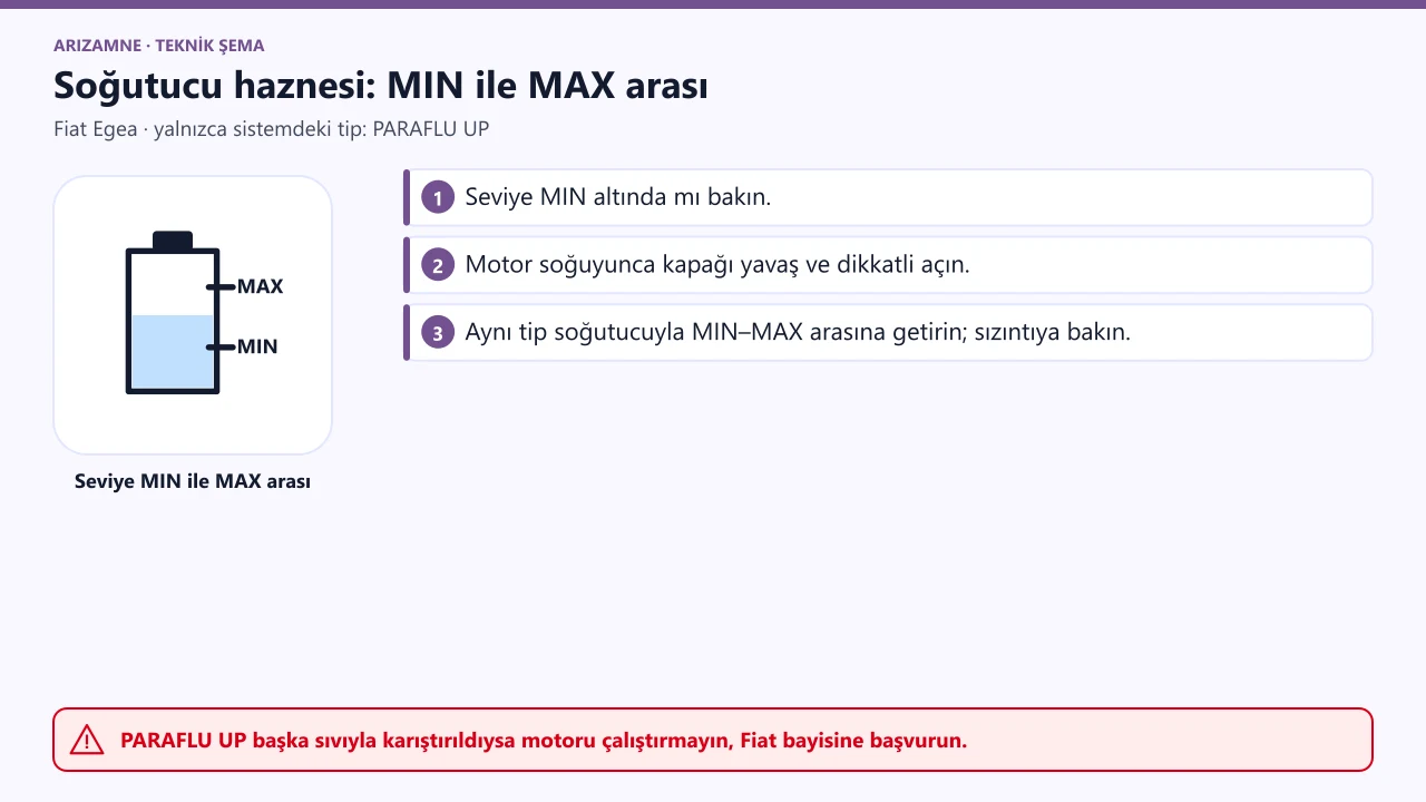 Fiat Egea soğutucu haznesi: motor soğuyunca kapak yavaşça açılır, aynı tip soğutucu (PARAFLU UP) ile seviye MIN ile MAX arasına getirilir.
