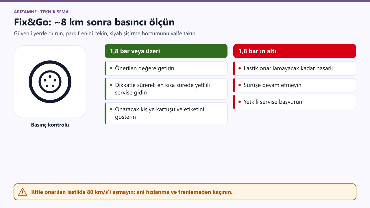 Fix&Go ile yaklaşık 8 km sonra basınç kontrolü: 1,8 bar veya üzerindeyse önerilen değere getirip servise gidin; altındaysa sürüşe devam etmeyin.