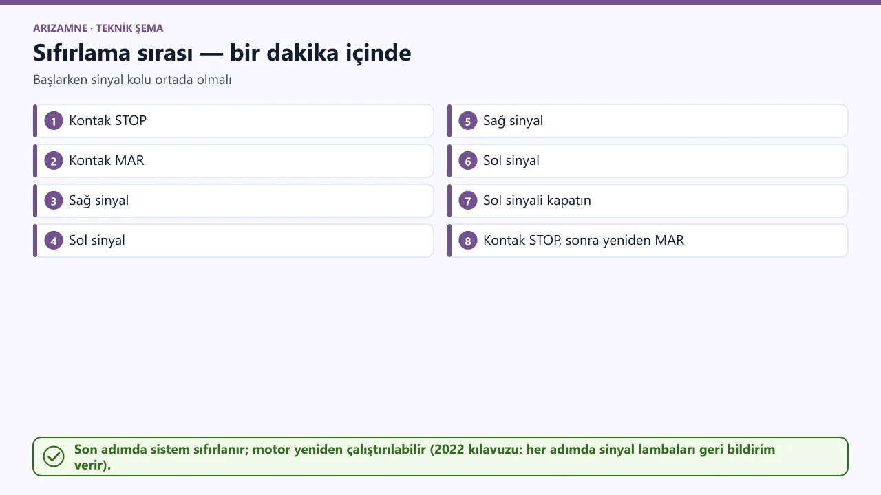Yakıt kesme sistemini sıfırlama sırası: kontak STOP, MAR; sağ, sol, sağ, sol sinyal; sol sinyali kapat; kontak STOP ve yeniden MAR.