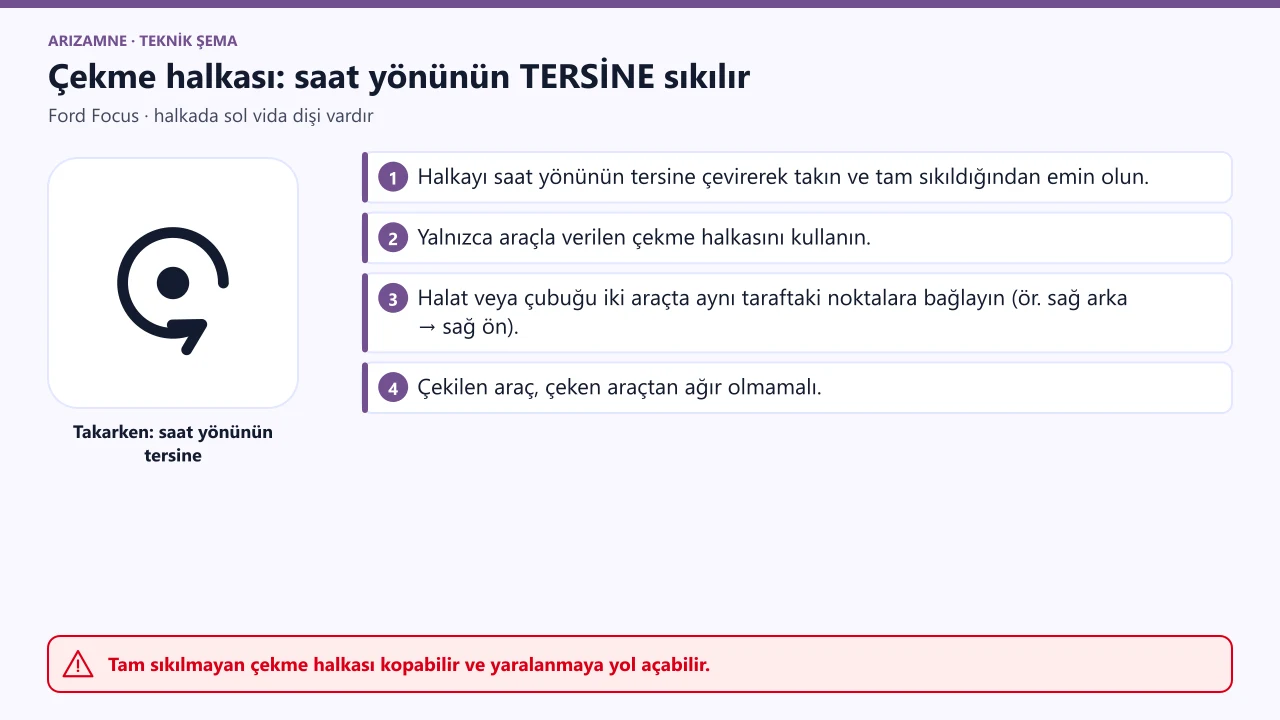 Ford Focus çekme halkası sol vida dişlidir: takmak için saat yönünün tersine çevirip sonuna kadar sıkın.