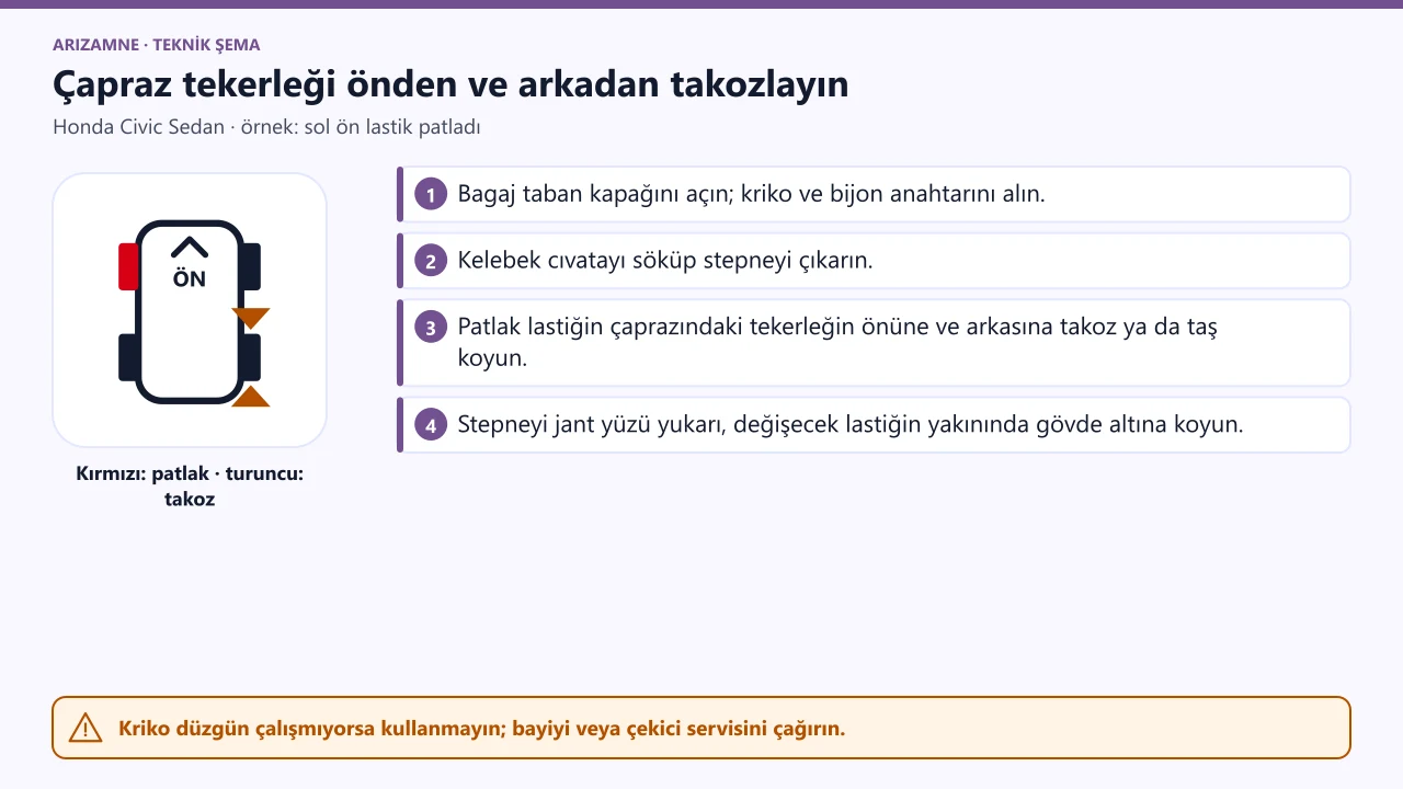 Honda Civic lastik değişimi: patlak lastiğin çaprazındaki tekerleğin önüne ve arkasına takoz ya da taş konur (örnek: sol ön patlak).