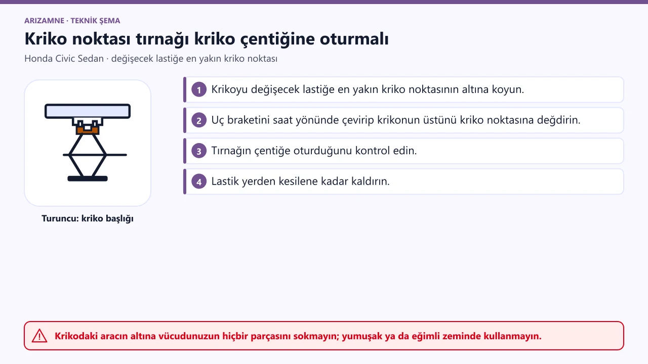 Honda Civic kriko noktası: kriko değişecek lastiğe en yakın noktanın altına konur, kriko noktası tırnağı kriko çentiğine oturur.