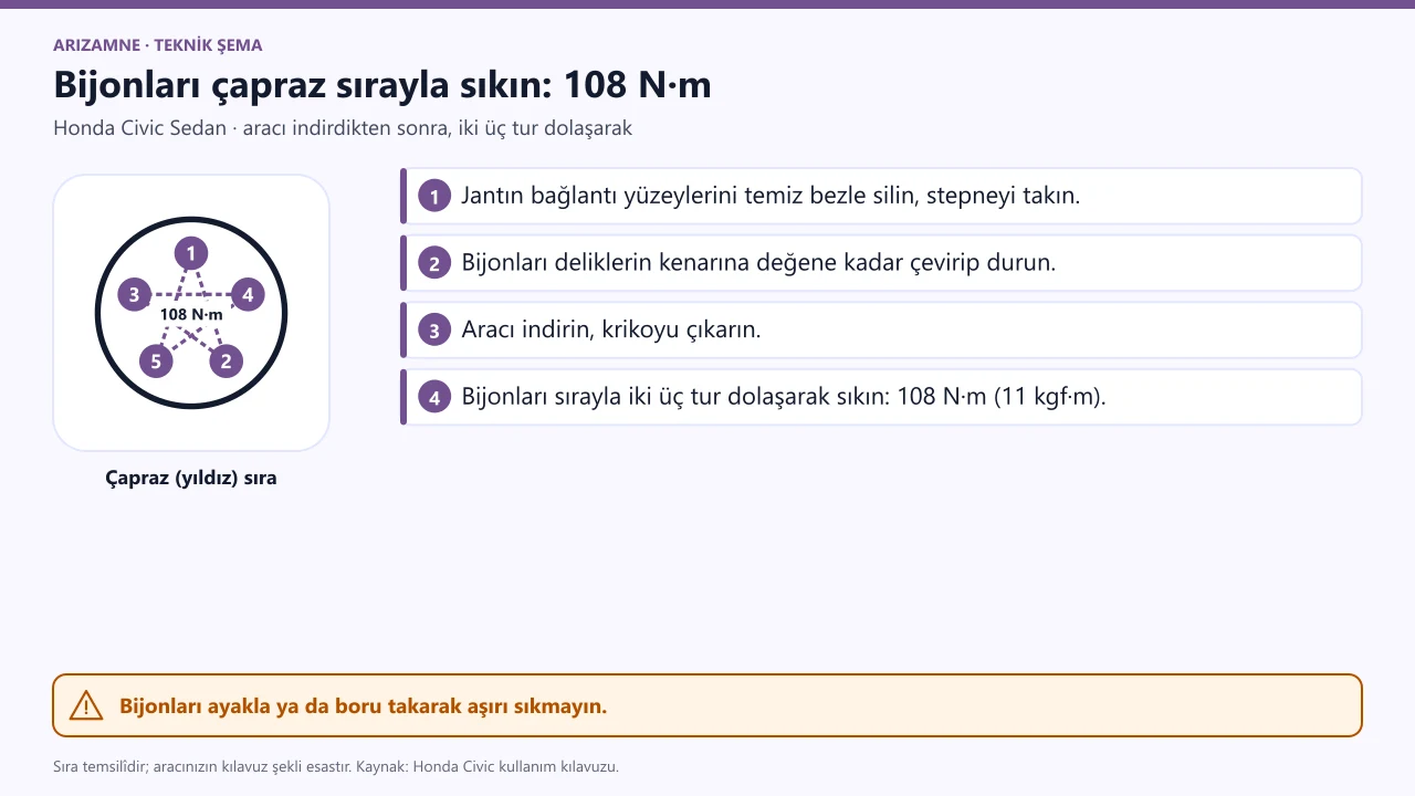 Honda Civic stepne takma: bijonları çapraz sırayla iki üç tur dolaşarak sıkın; sıkma torku 108 N·m.