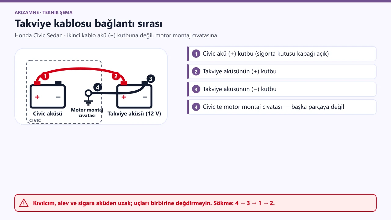 Honda Civic Sedan takviye bağlantı sırası: 1 Civic akü artı, 2 takviye aküsü artı, 3 takviye aküsü eksi, 4 Civic motor montaj cıvatası.