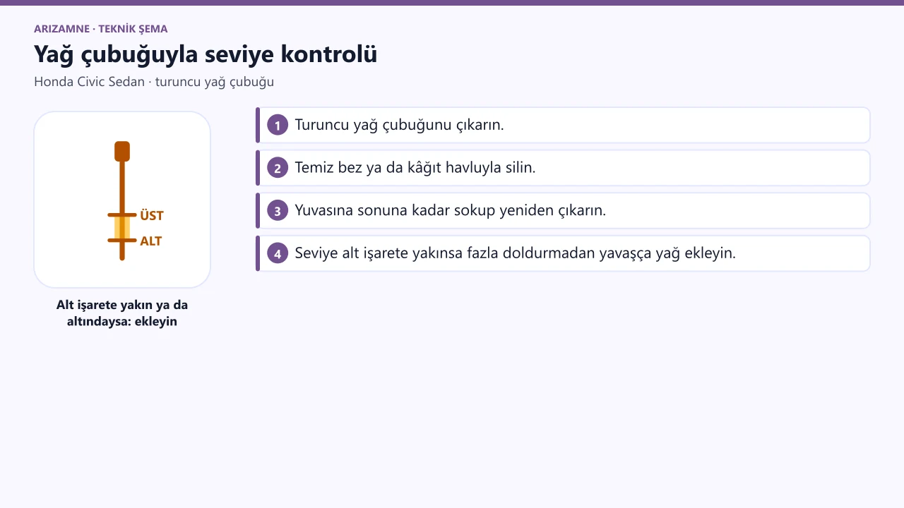 Honda Civic yağ çubuğu: turuncu çubuğu çekip silin, sonuna kadar takıp yeniden çekin; seviye alt işarete yakınsa yavaşça ekleyin.