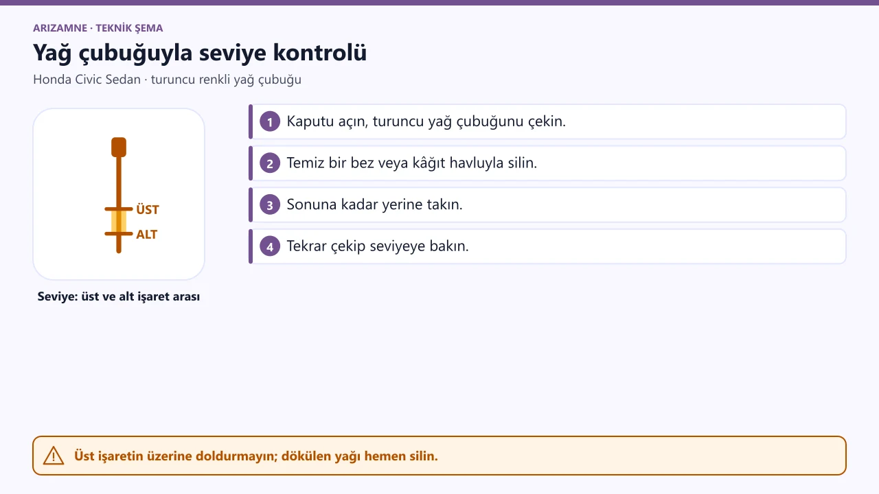 Yağ çubuğuyla ölçüm: turuncu çubuğu çekin, silin, sonuna kadar takın, tekrar çekip seviyenin üst ve alt işaret arasında olduğunu kontrol edin.