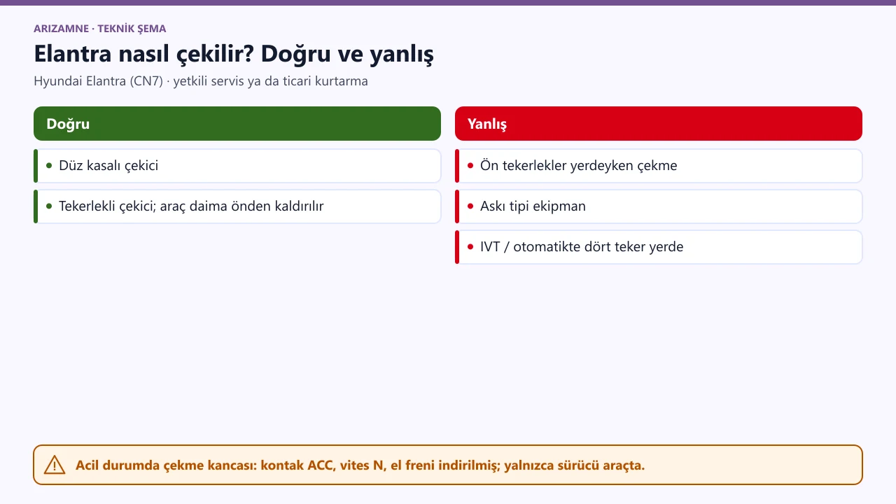 Hyundai Elantra çekme: tekerlekli çekici ya da düz kasa; ön tekerlekler yerdeyken, askı tipi ekipmanla ve IVT/otomatikte dört teker yerde çekmek yanlış.