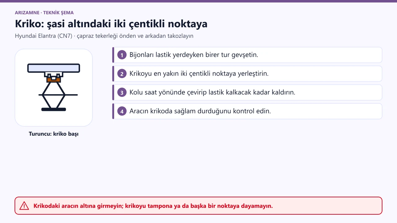 Hyundai Elantra kriko: değiştirdiğiniz lastiğe en yakın, şasi altındaki iki çentikli kriko noktası; kriko başka bir yere dayanmaz.