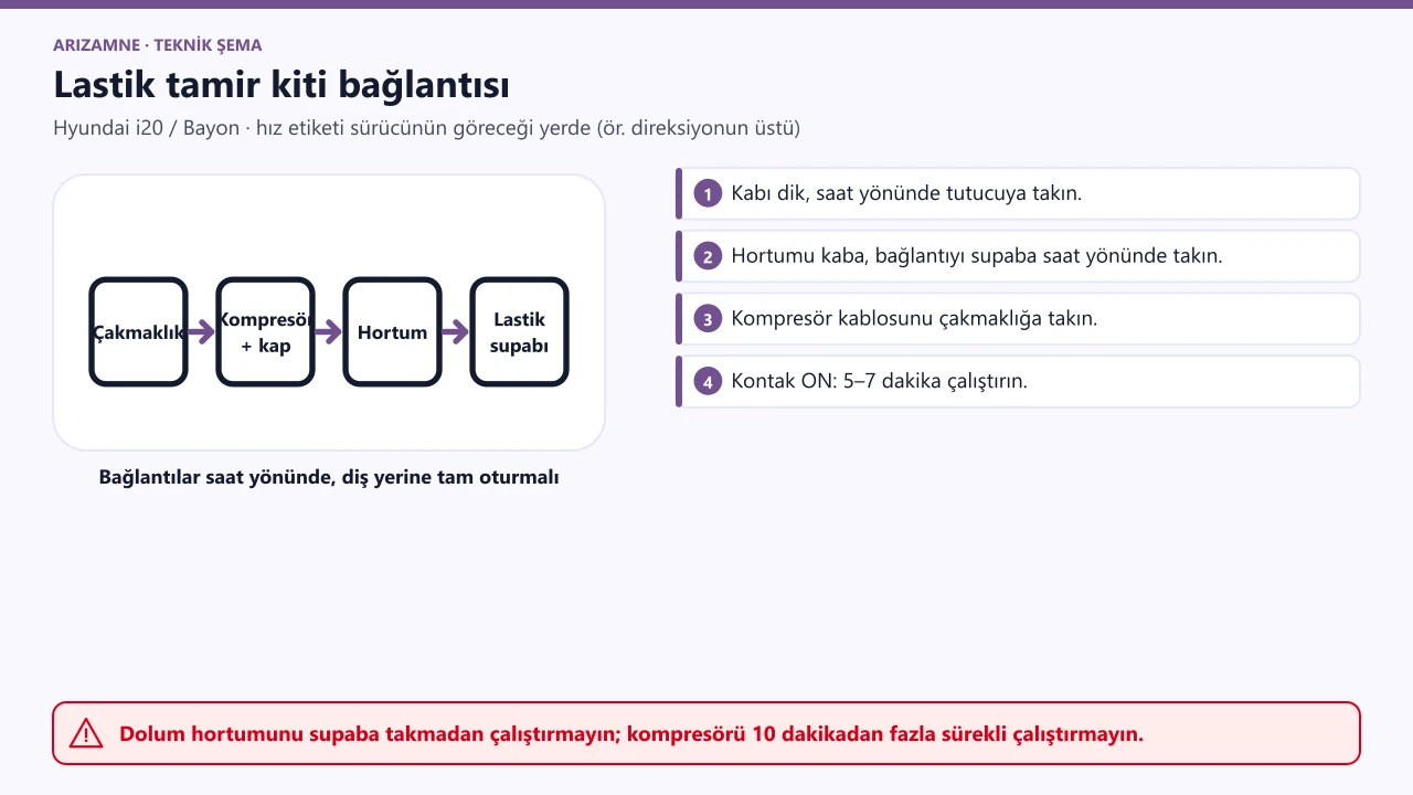 Hyundai lastik tamir kiti bağlantısı: tamir sıvısı kabı kompresördeki tutucuda dik, hortum kaptan lastik supabına, kompresör kablosu çakmaklığa.