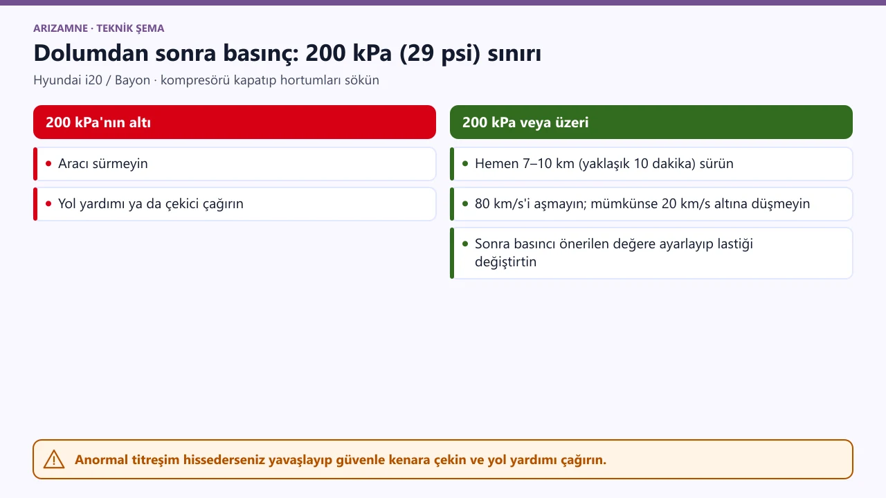 Hyundai lastik tamir kiti sonrası: basınç 200 kPa (29 psi) altındaysa sürmeyin; değilse 7–10 km, en fazla 80 km/s sürüp basıncı ayarlayın.