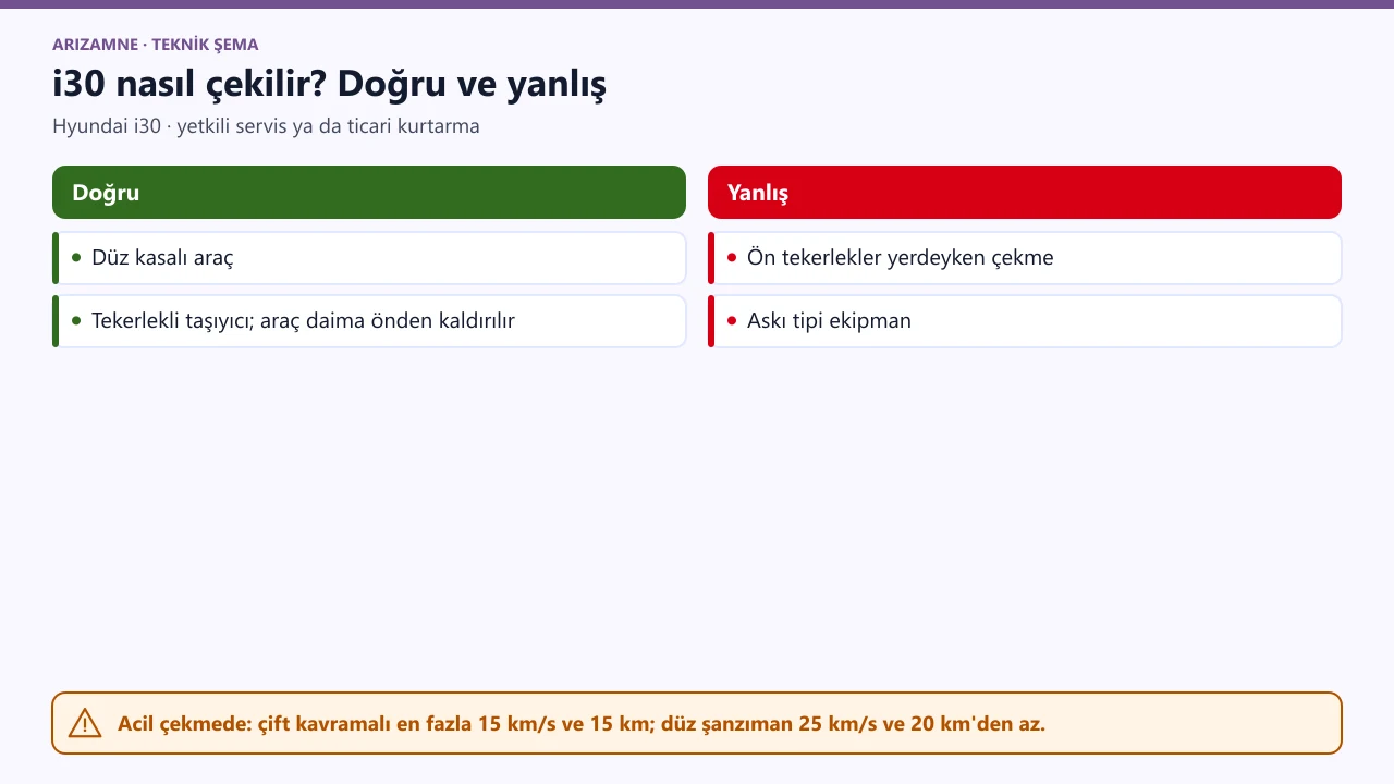 Hyundai i30 çekme: tekerlekli taşıyıcı ya da düz kasa; araç daima önden kaldırılır; ön tekerlekler yerdeyken ve askı tipi ekipmanla çekilmez.