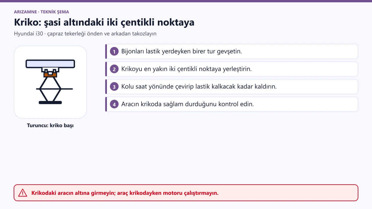 Hyundai i30 kriko: değiştirdiğiniz lastiğe en yakın, şasi altındaki iki çentikli kriko noktası; aracın başka bir yerine takılmaz.
