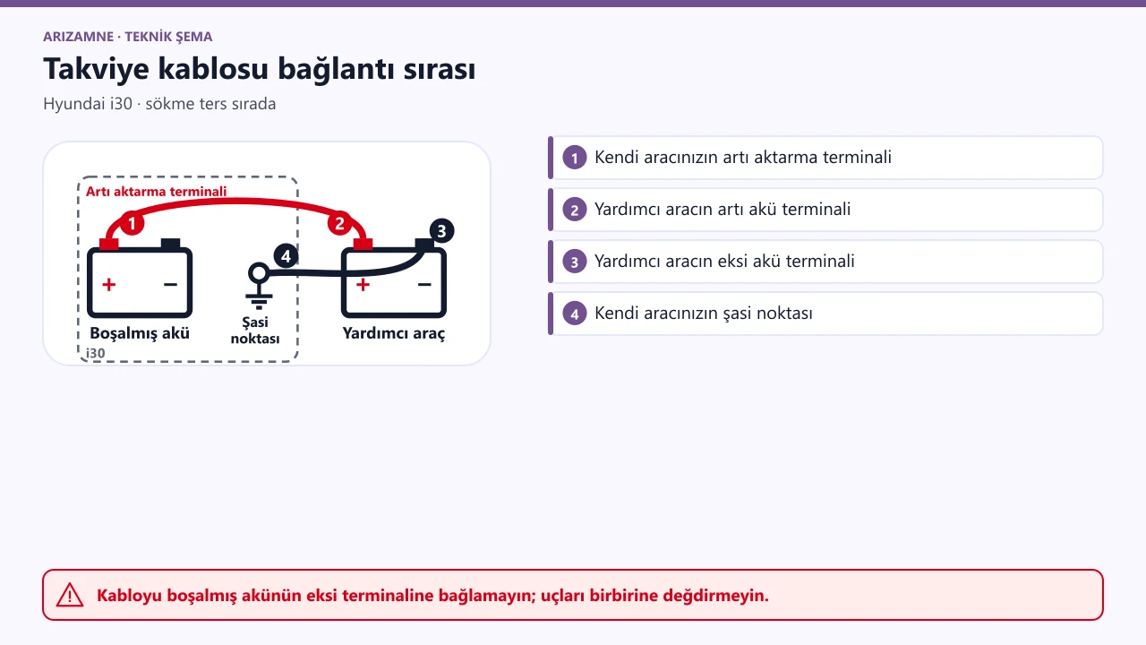 Hyundai i30 takviye: 1 kendi aracınızın artı aktarma terminali, 2 yardımcı aracın artı, 3 yardımcı aracın eksi, 4 kendi aracınızın şasi noktası.