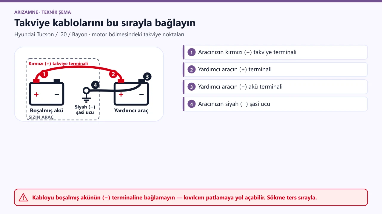 Hyundai takviye bağlantı sırası: 1 aracınızın kırmızı artı takviye terminali, 2 yardımcı aracın artı, 3 yardımcı aracın eksi, 4 aracınızın siyah eksi şasi ucu.
