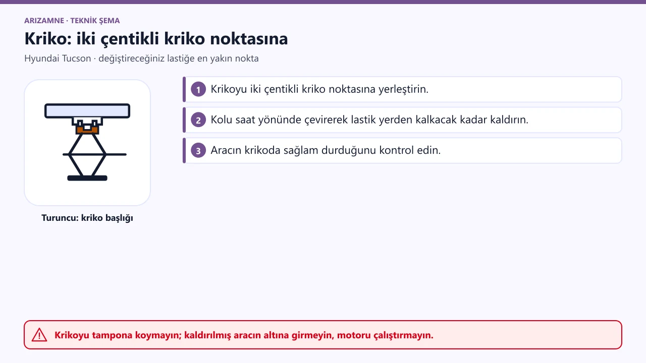 Hyundai Tucson kriko noktası: değiştirilecek lastiğe en yakın, üzerinde iki çentik bulunan şasiye kaynaklı nokta; kriko tampona konmaz.