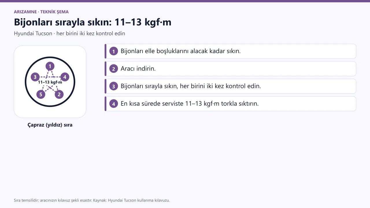 Hyundai Tucson stepne takma: aracı indirip bijonları gösterilen sırayla sıkın; en kısa sürede serviste 11–13 kgf·m torkla sıktırın.
