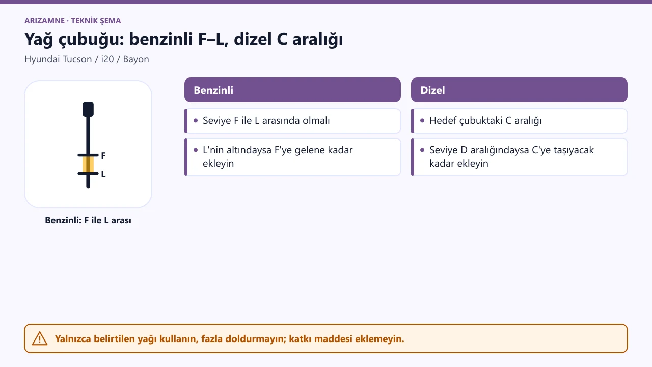 Hyundai yağ çubuğu: benzinli motorda seviye F ile L arasında olmalı; dizel motorda hedef C aralığıdır, seviye D aralığındaysa C'ye taşıyacak kadar eklenir.