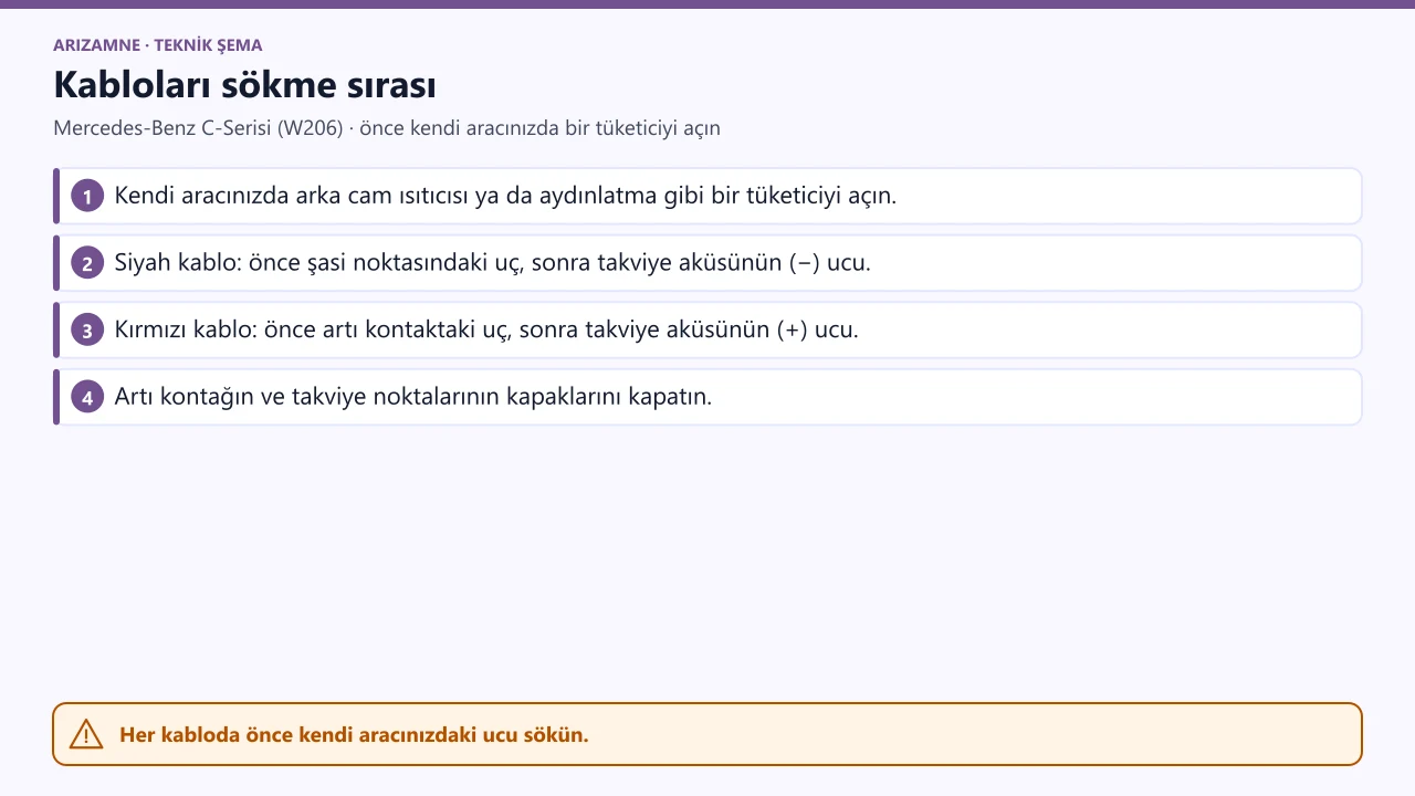 Mercedes-Benz C-Serisi takviye kablolarını sökme: önce şasi noktası ve takviye aküsü eksisindeki kablo, sonra artı kontak ve takviye aküsü artısındaki kablo; her seferinde kendi aracınızdaki uçtan başlayın.