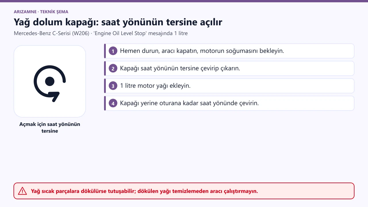 Mercedes-Benz C-Serisi yağ ekleme: motor soğuyunca yağ dolum kapağını saat yönünün tersine çevirip çıkarın, 1 litre ekleyin, kapağı saat yönünde oturana kadar çevirin.