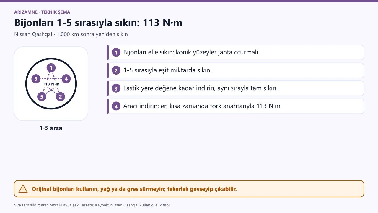 Nissan Qashqai stepne takma: bijonlar 1-5 sırasıyla eşit miktarda sıkılır; sıkma torku 113 N·m.