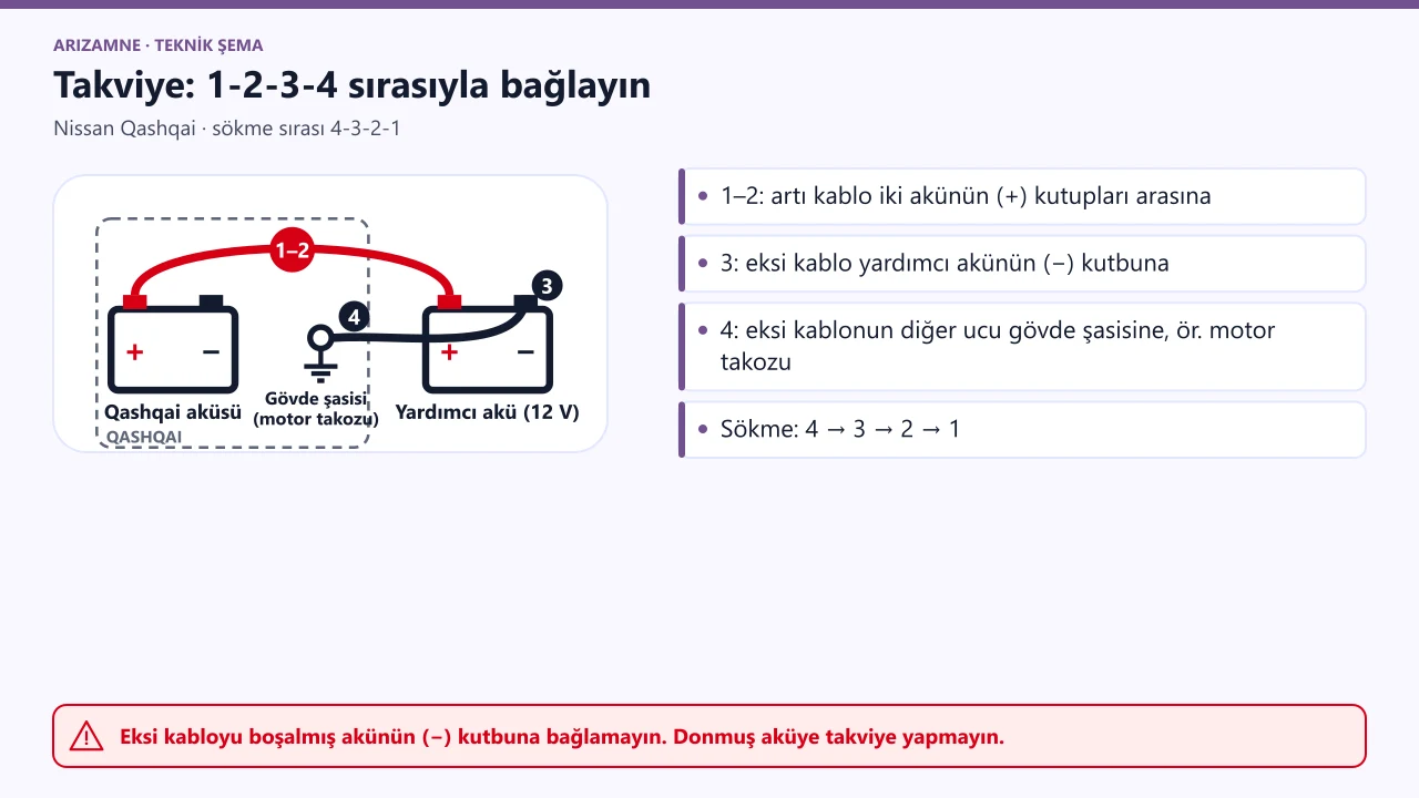 Nissan Qashqai takviye: artı kablo iki akünün artı kutupları arasına (1 ve 2), eksi kablo yardımcı akünün eksisi (3) ile gövde şasisine, örneğin motor takozuna (4).