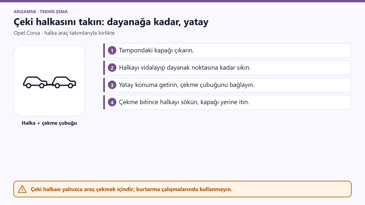 Opel Corsa çeki halkası: tampondaki kapak çıkarılır, halka dayanak noktasına kadar sıkılıp yatay konuma getirilir, çekme çubuğu bağlanır.