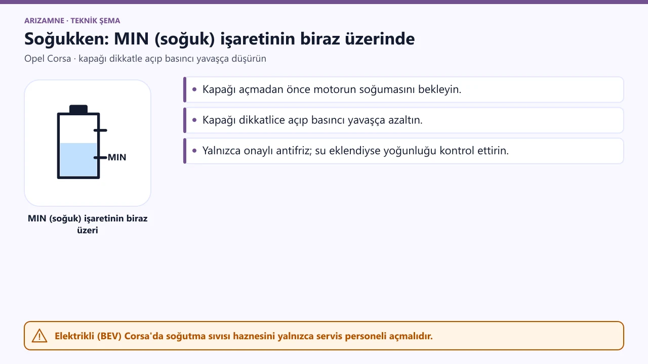 Opel Corsa soğutma sıvısı haznesi: sistem soğukken seviye MIN (soğuk) işaretinin biraz üzerinde olmalı; kapak motor soğuyunca dikkatle açılır.