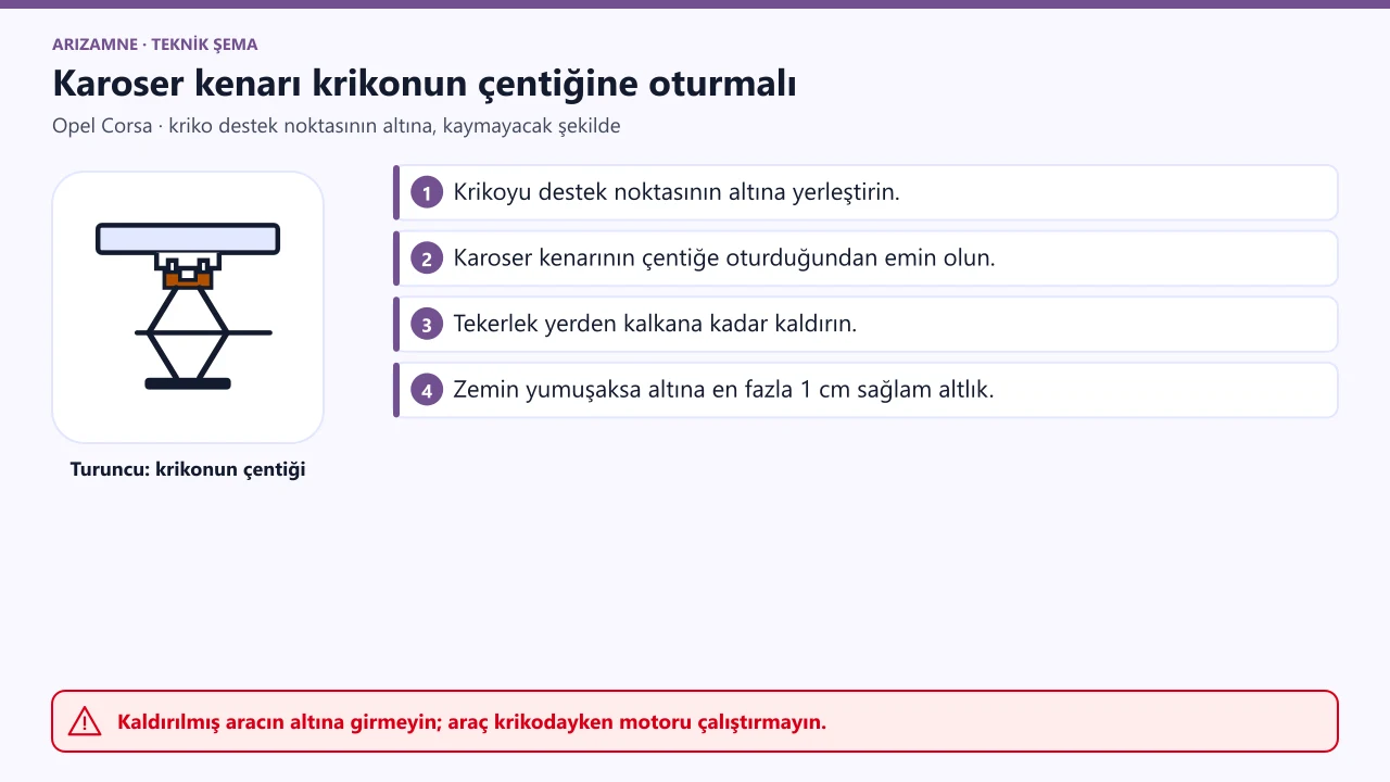 Opel Corsa kriko: kriko destek noktasının altına, karoser kenarı krikonun çentiğine oturacak şekilde; yumuşak zeminde en fazla 1 cm sağlam altlık.