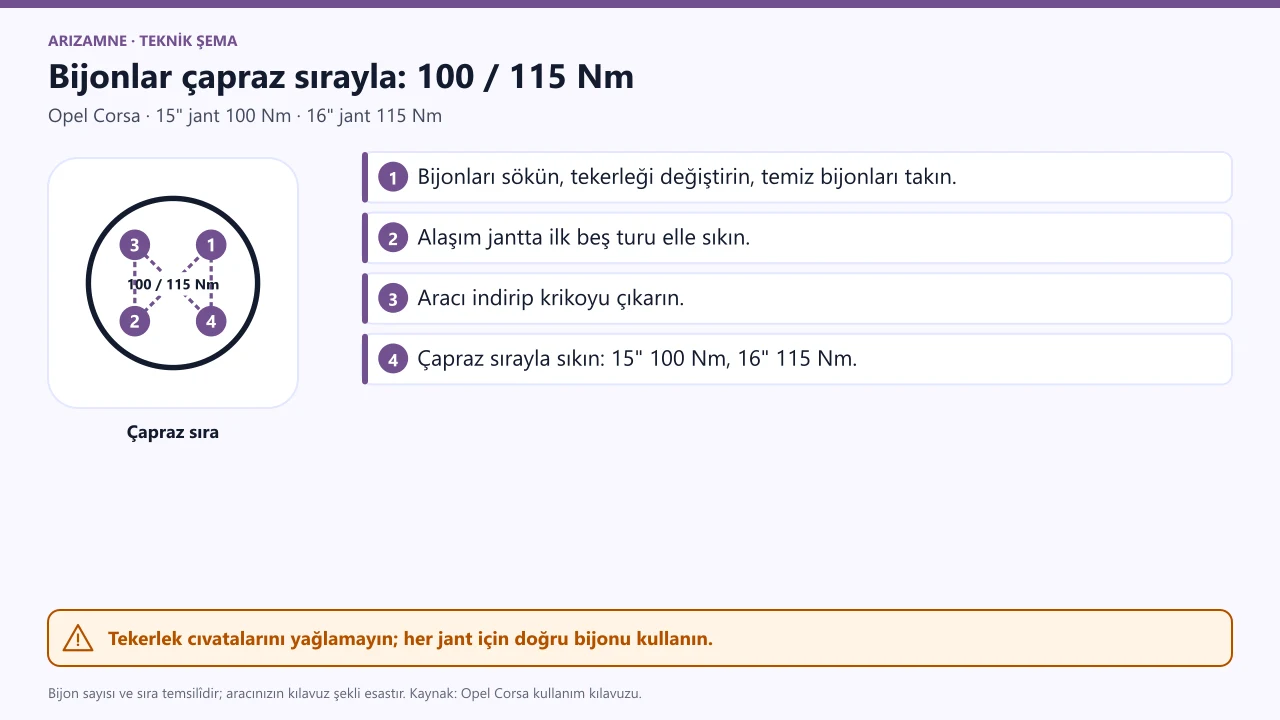 Opel Corsa bijonlar çapraz sırayla sıkılır; sıkma torku 15 inç jantta 100 Nm, 16 inç jantta 115 Nm.