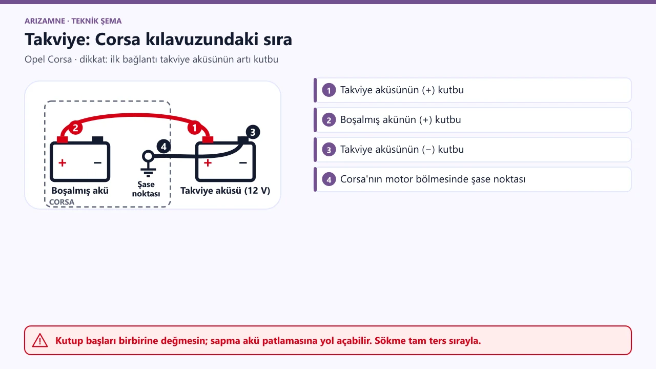 Opel Corsa takviye sırası: 1 kırmızı kablo takviye aküsünün artısına, 2 diğer ucu boşalmış akünün artısına, 3 siyah kablo takviye aküsünün eksisine, 4 diğer ucu motor bölmesindeki şase noktasına.