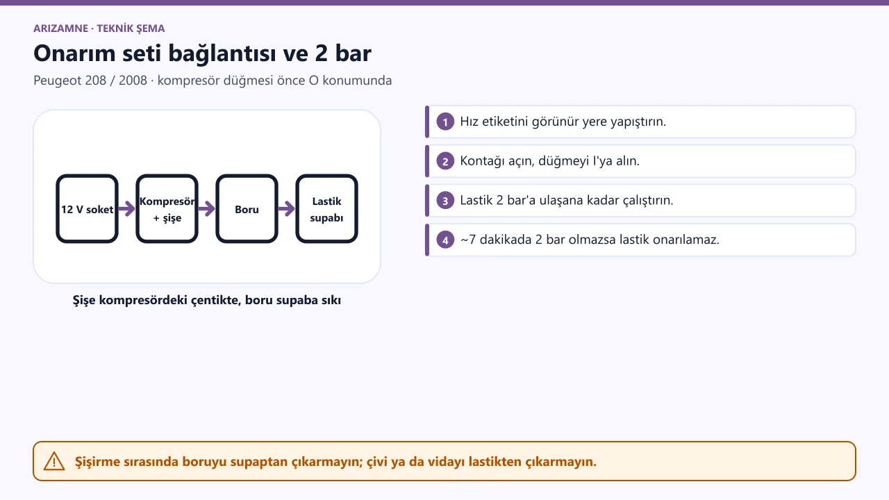 Peugeot 208/2008 lastik onarım seti: sızdırmazlık şişesi kompresördeki çentiğe sabitlenir, şişenin borusu supaba, fiş 12 V sokete; kompresör 2 bar'a kadar çalıştırılır.