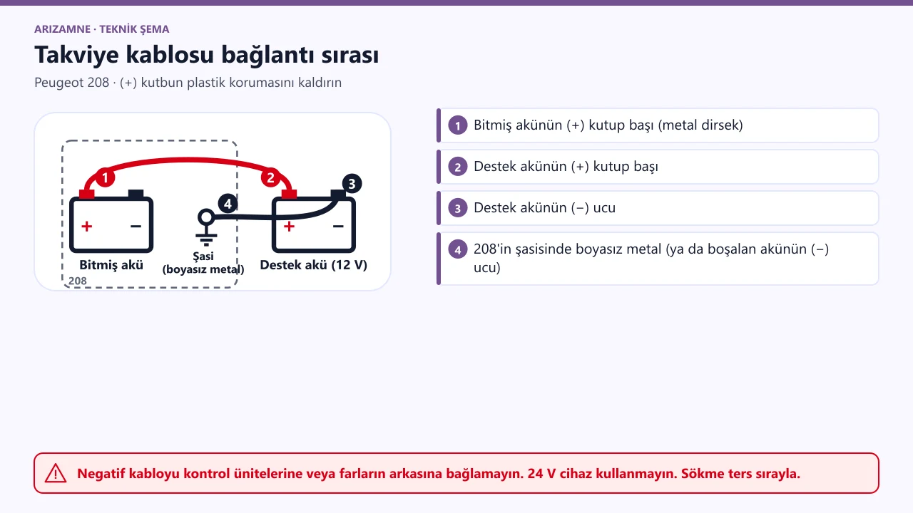 Peugeot 208 takviye sırası: kırmızı kablo önce bitmiş akünün artısına, sonra destek akünün artısına; siyah kablo destek akünün eksisine, diğer ucu şasideki boyasız metale.