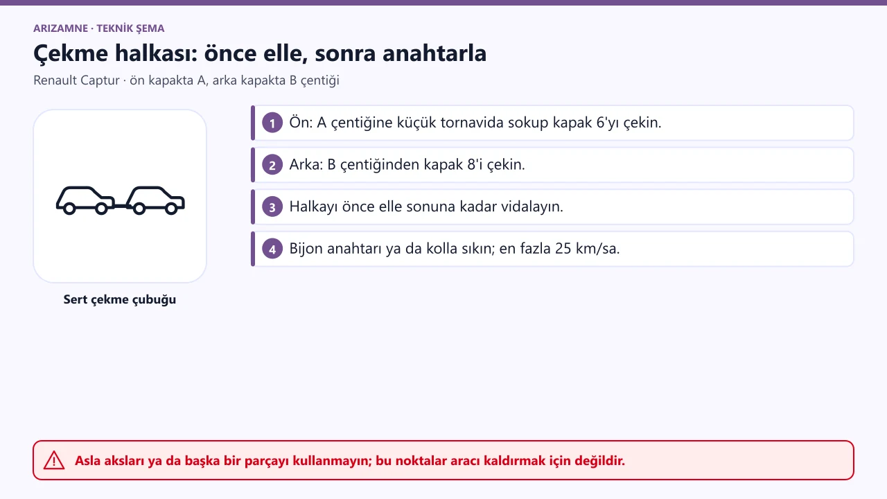 Renault Captur çekme halkası: ön kapak 6 A bölgesindeki çentikten, arka kapak 8 B bölgesindeki çentikten çekilir; halka 5 önce elle sonuna kadar, sonra bijon anahtarı ya da kolla sıkılır.