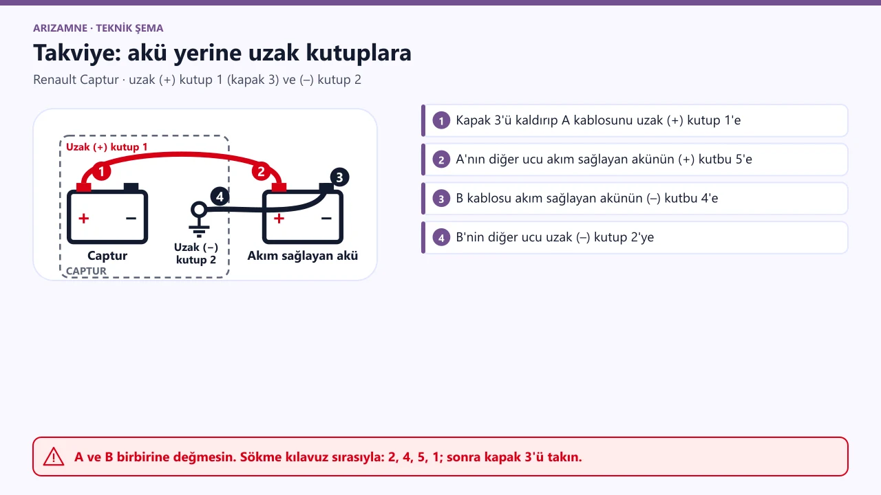 Renault Captur takviye: A kablosu önce uzak (+) kutup 1'e, sonra akım sağlayan akünün (+) 5'ine; B kablosu önce akım sağlayan akünün (–) 4'üne, sonra uzak (–) kutup 2'ye. Sökme 2-4-5-1.