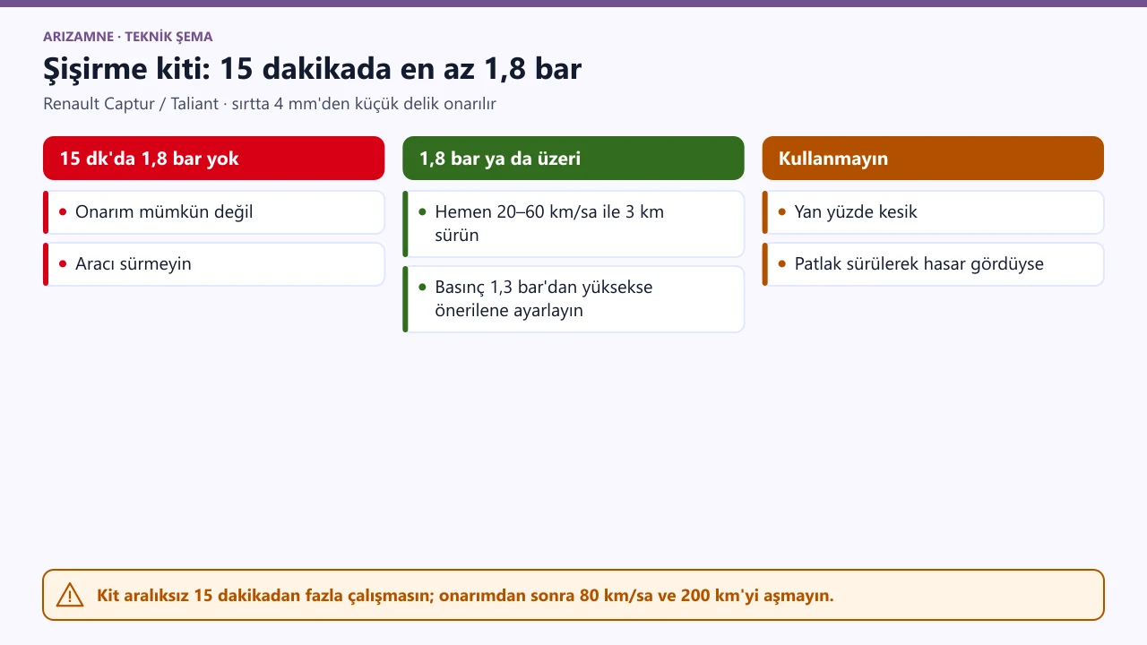 Renault Captur / Taliant lastik şişirme kiti: en fazla 15 dakika; 15 dakikada en az 1,8 bar yoksa aracı sürmeyin; sonra 20–60 km/sa ile 3 km sürüp basıncı kontrol edin.