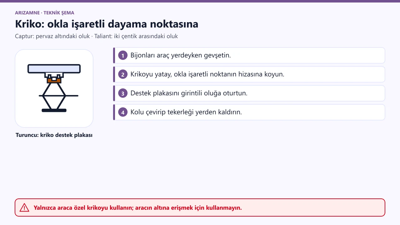Renault Captur / Taliant kriko: yatay, okla işaretli dayama noktası hizasında; destek plakası girintili oluğa oturur (Captur'da pervaz altında, Taliant'ta iki çentik arasında).