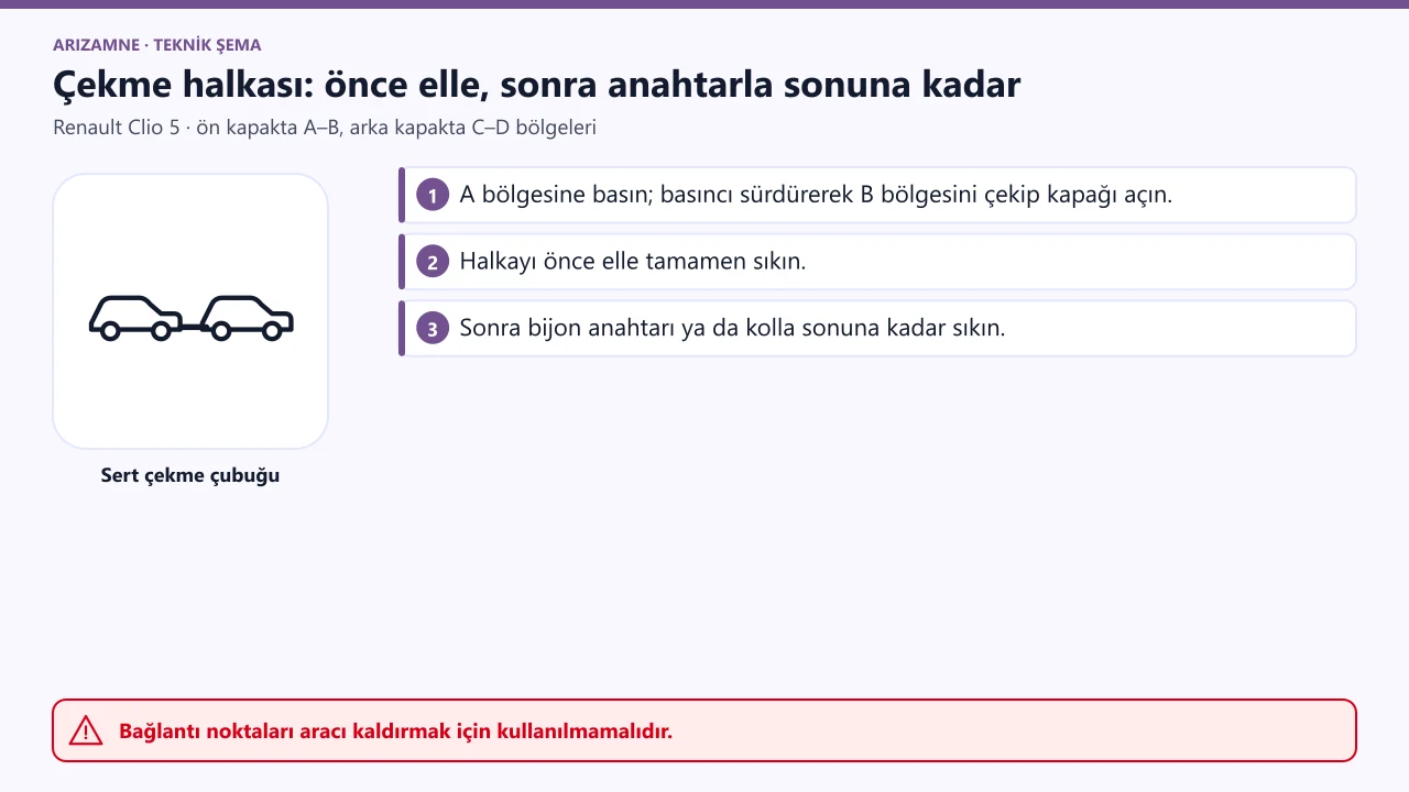 Renault Clio 5 çekme halkası: ön kapağın A bölgesine basılıp B bölgesi çekilerek kapak açılır (arkada C ve D); halka önce elle, sonra bijon anahtarı ya da kolla sonuna kadar sıkılır.