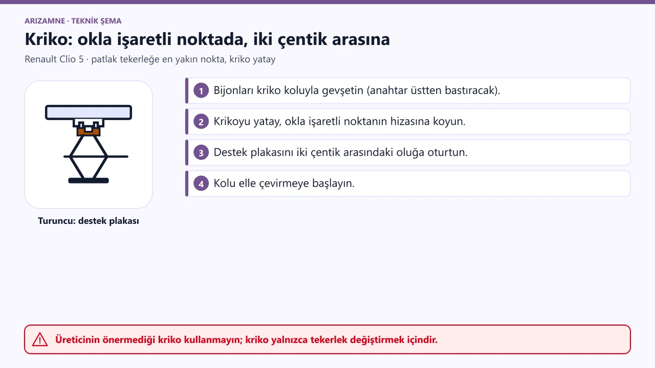 Renault Clio 5 kriko: patlak tekerleğe en yakın, okla işaretli kriko noktası; destek plakası aracın altındaki iki çentik arasındaki girintili oluğa oturur.
