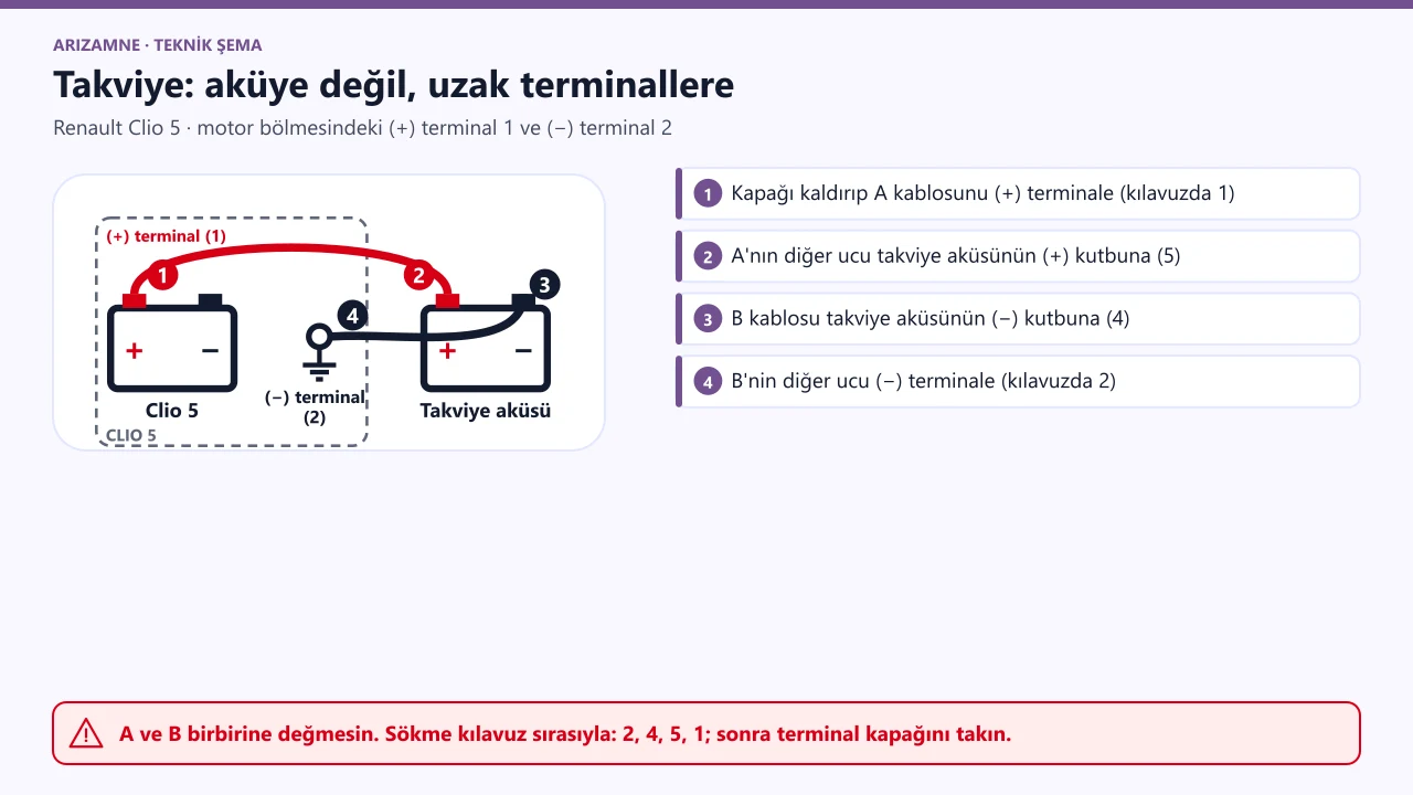 Renault Clio 5 takviye: artı kablo önce motor bölmesindeki 1 numaralı artı terminale, sonra takviye aküsünün artısına; eksi kablo önce takviye aküsünün eksisine, sonra motor bölmesindeki eksi terminale.